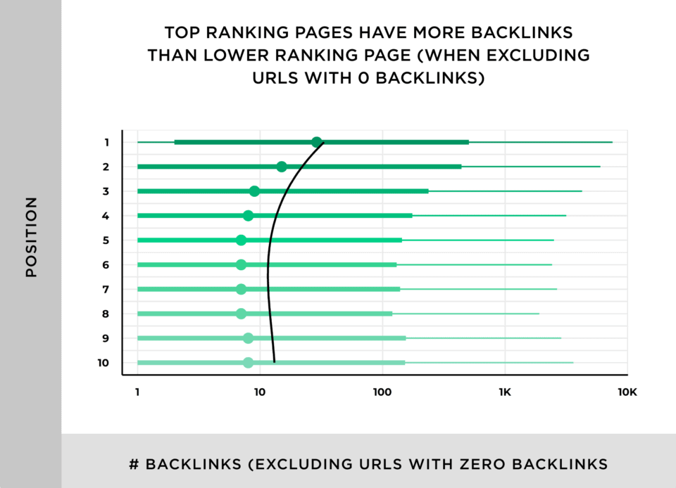 backlinks e pagine di classifica top