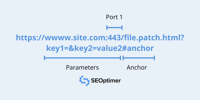 Teile einer URL, die ausgelassen werden