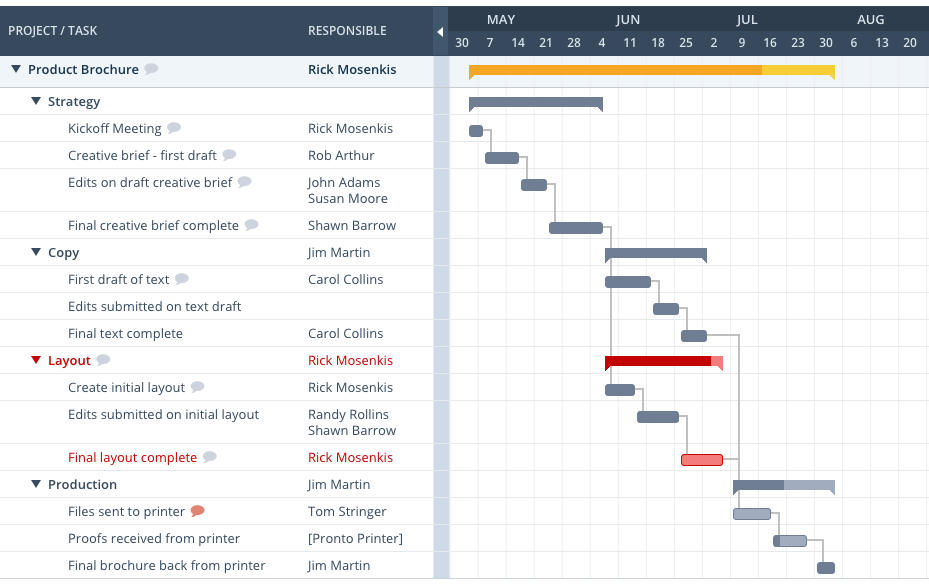 Gráfico Gantt de Workzone